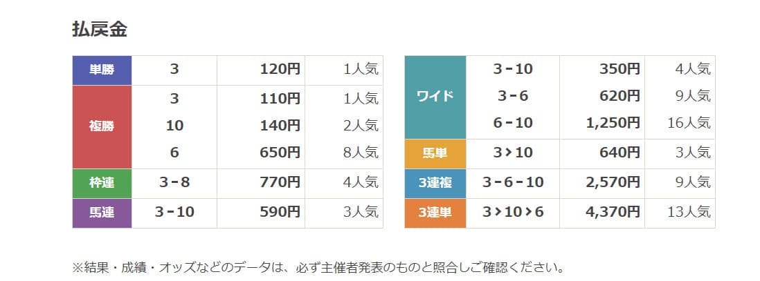 競馬365　無料結果