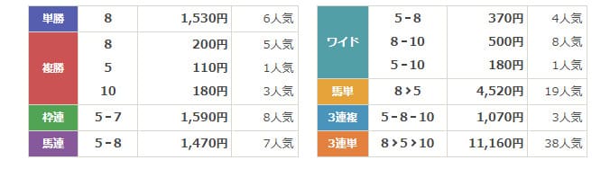 勝馬サプライズ　無料予想結果