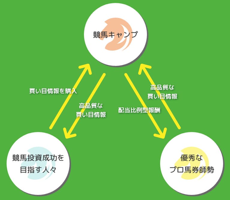 競馬予想サイト「競馬キャンプ」　配当比例型報酬を採用して優秀な馬券師のみが在籍！