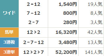 俺の競馬予想　無料結果