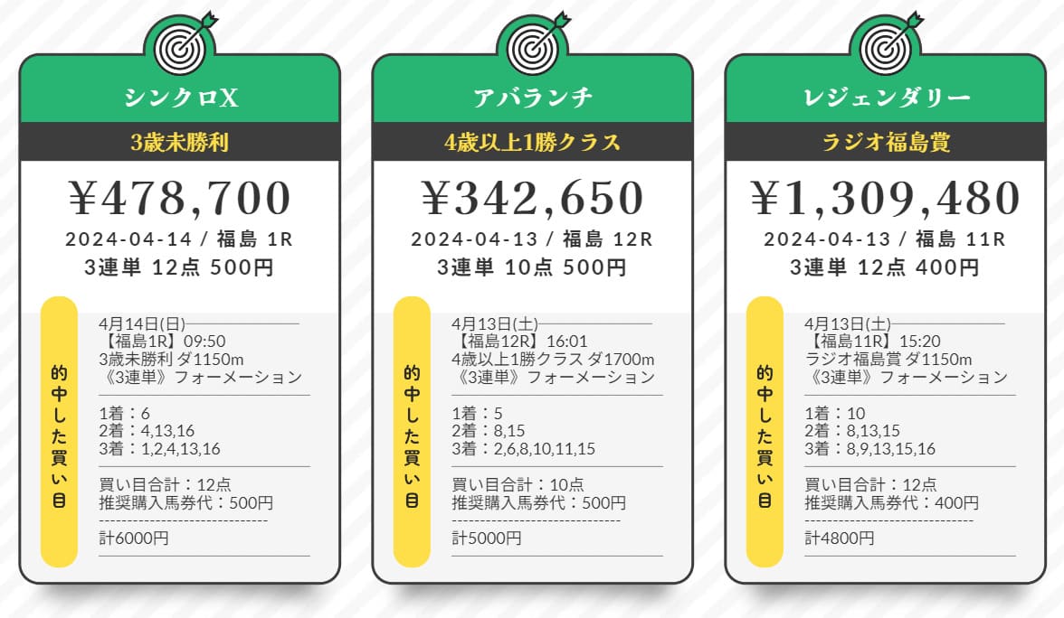 neos 特徴①買い目を含む的中実績を公開