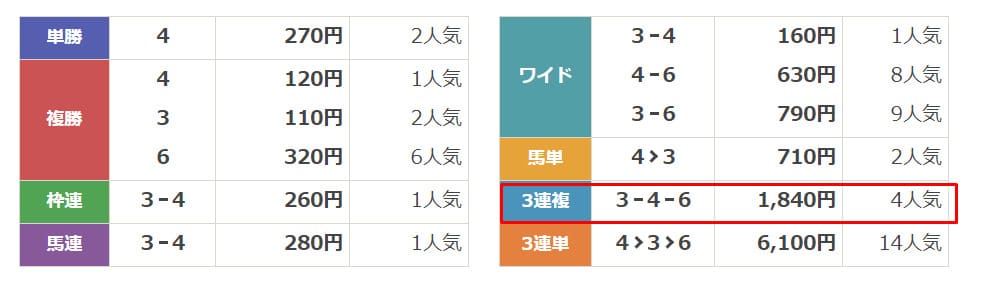 OYAYUBI競馬　無料予想結果