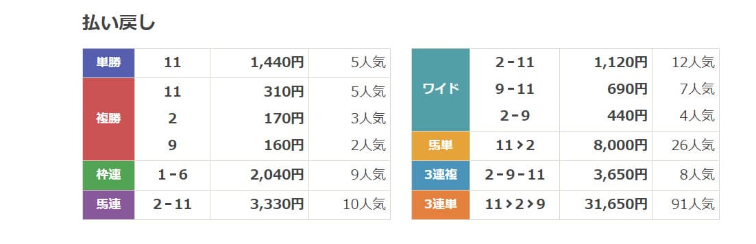 ウマニキ　無料結果