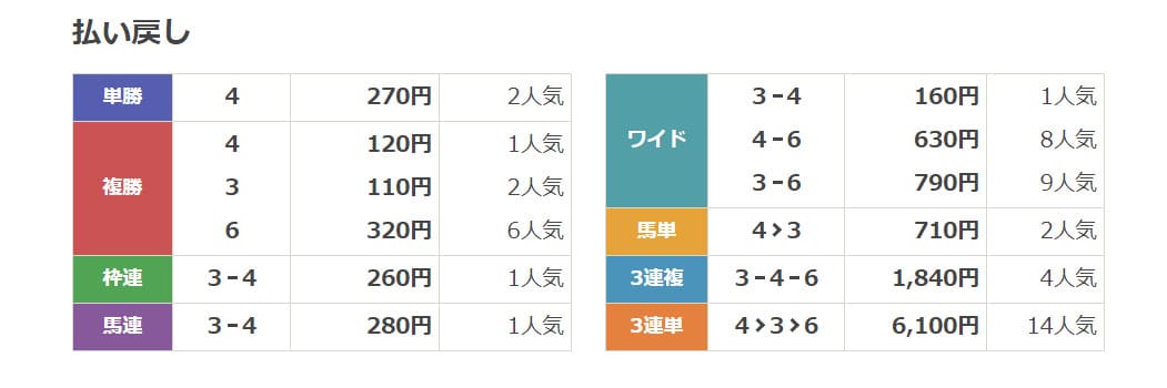 ウマニキ　無料予想結果