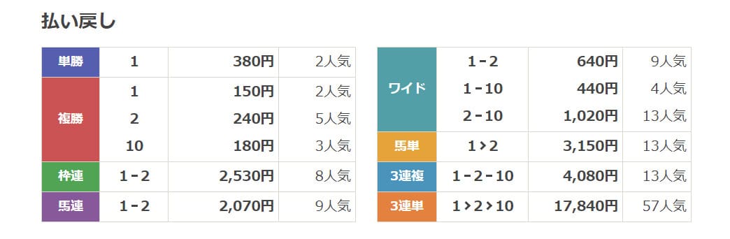 マイルス　無料予想結果