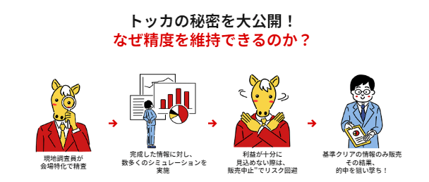 競馬予想サイト「トッカ」の特徴