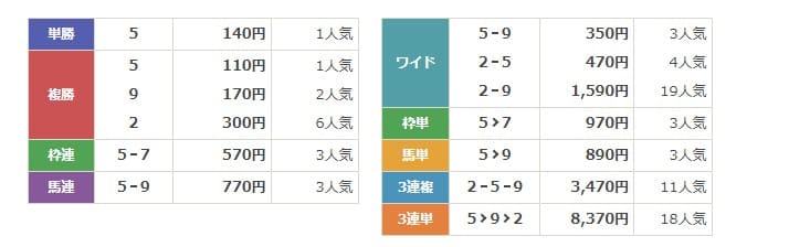 高配当21　無料予想結果
