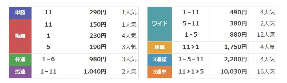 えぶり　無料予想結果