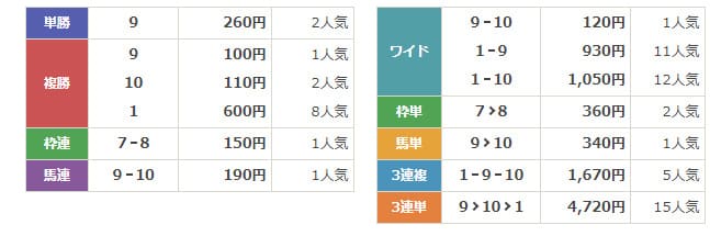 高配当21　無料予想結果
