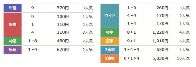 原点　無料予想結果