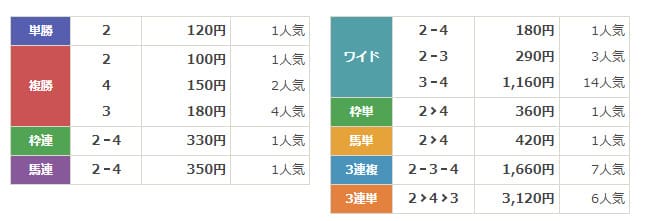 競馬裏街道　無料予想結果