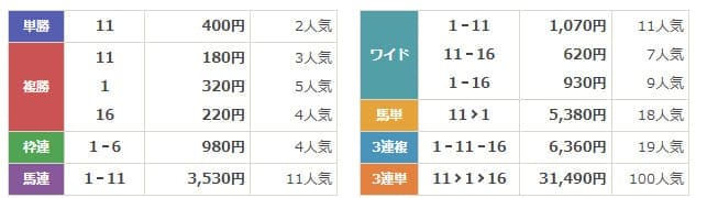 タイムマシン　無料予想結果