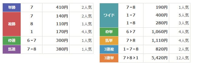 競馬裏街道　無料予想結果