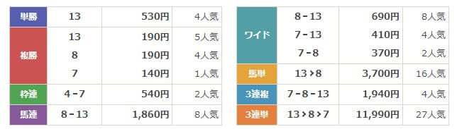 タイムマシン　無料予想結果